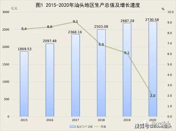 汕头2020年gdp