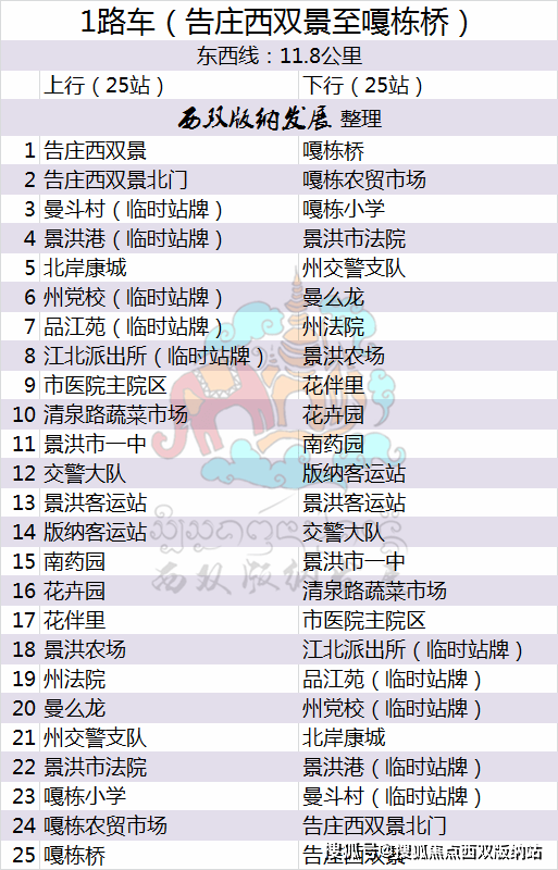 西双版纳机场,大沙坝(世纪金源)片区,南国帝景-冠城片区,曼听-曼景兰