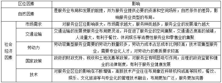 2021南平教师招聘考试:高中地理《服务业区位因素》答辩题目及解析