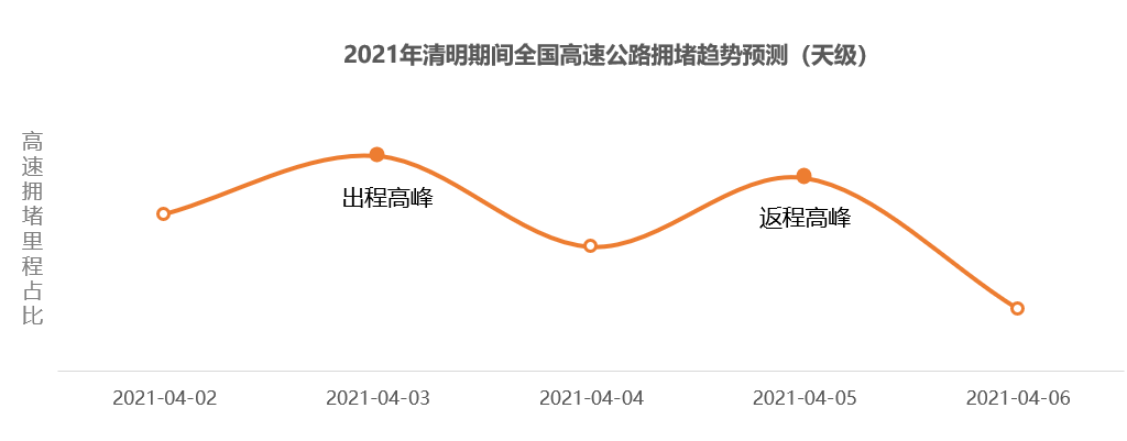 《2021清明假期：预计驾车跨城出行用户占比超三成》