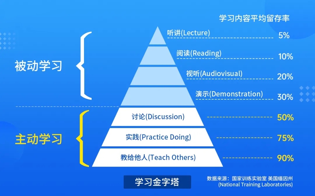 只有主动才能产生高效学习行为