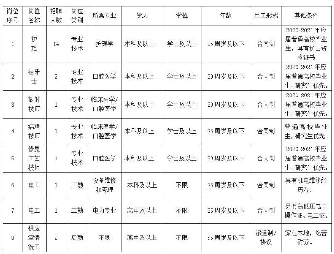 大连护士招聘_大连爱尔眼科医院招聘信息(3)