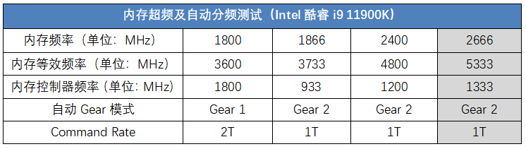 性能|Intel重磅发布：火箭起飞，第十一代酷睿单核性能再攀巅峰