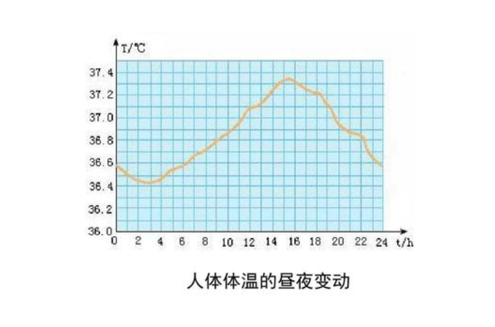 体温f和c度之间换算