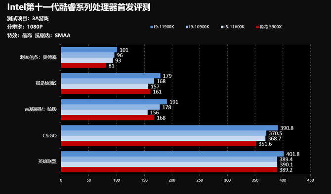 评测|游戏处理器王者再临 Intel十一代酷睿桌面处理器首发评测