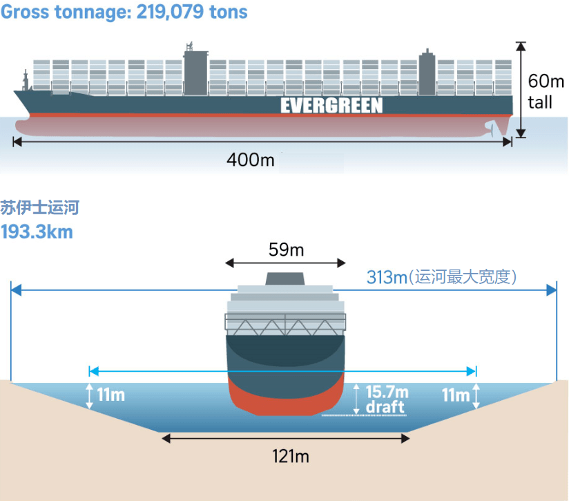 排水量看,ever given号货轮满排超20万吨,福特号10万吨,库兹涅佐夫号