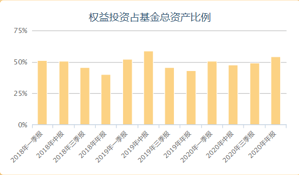 廣發穩健增長的權益倉位的確圍繞 50% 波動,但其實還是有相當的靈活性