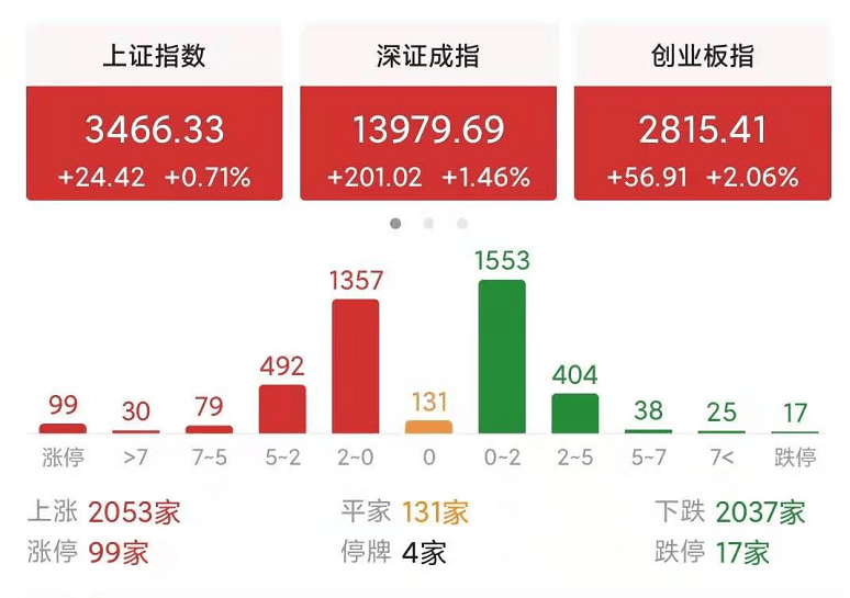 今天大盘涨明天怎么看