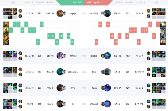 谜团|新加坡Major战报:VG轻松取胜Liquid