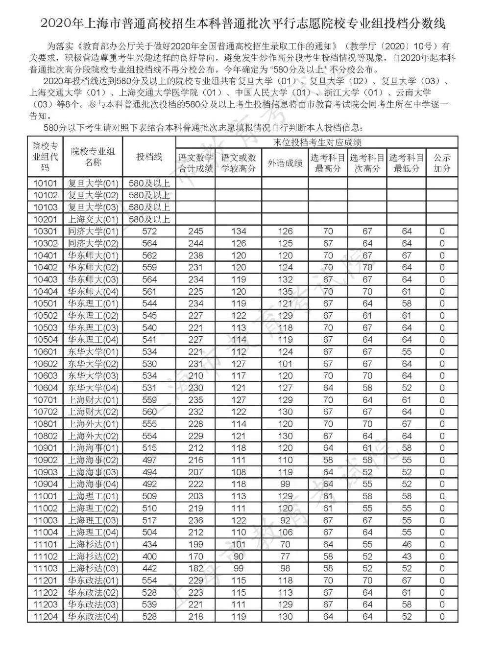 2020上海本科院校錄取投檔線彙總2021高考志願填報參考