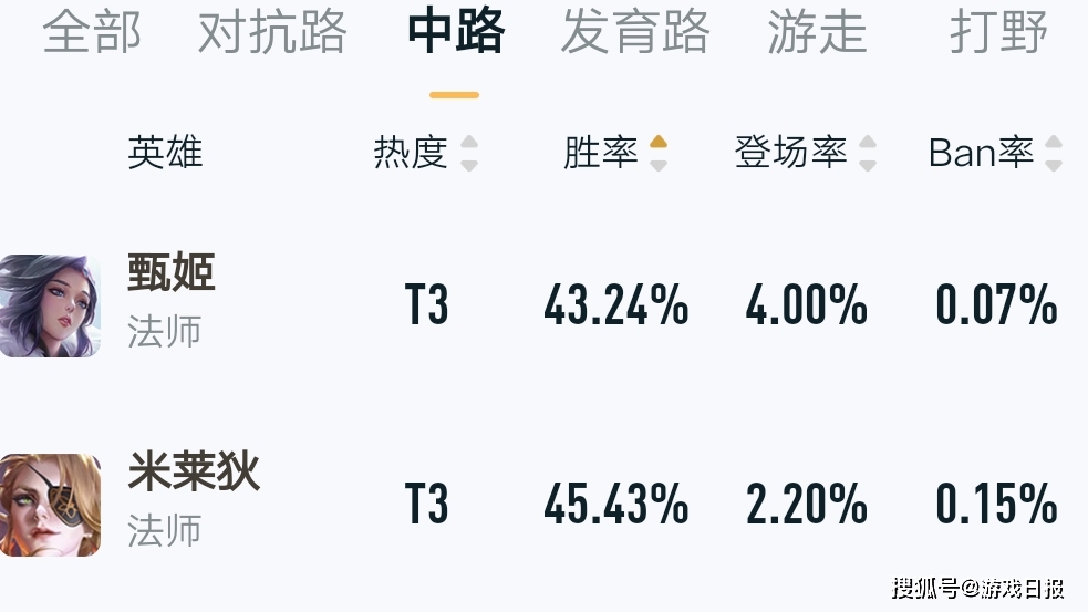 能力|王者荣耀低端局玩玩就好？胜率最低英雄，2周年限定都救不了