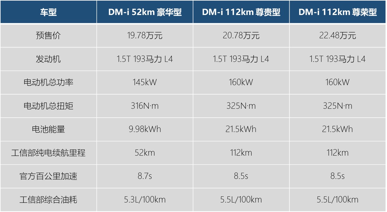 刀片電池1050km續航油耗低至53l唐dmi起售不到20萬