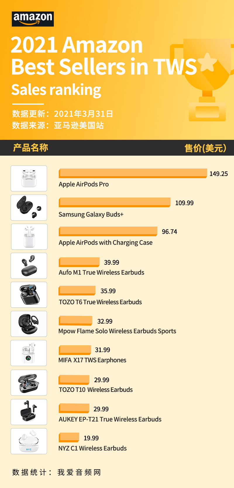 美国亚马逊3月销量前十真无线耳机曝光 产品
