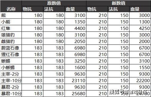 版本更新|王者荣耀：抢先服版本更新，新赛季改动预览！法系打野将崛起！