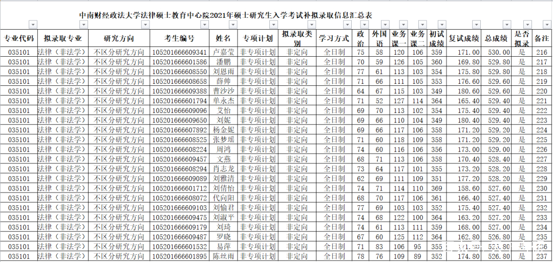 天下考研 21年中南财经政法大学拟录取名单已经公布 中国企业信息网