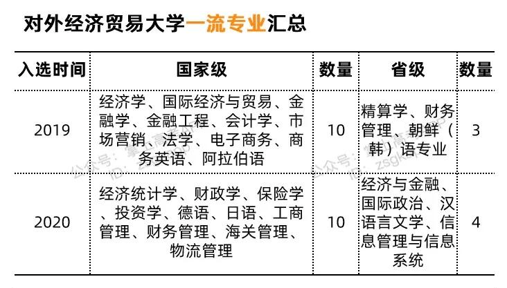 因此,除經濟學專業外,商務英語,阿拉伯語,德語,日語等外國語言文學類