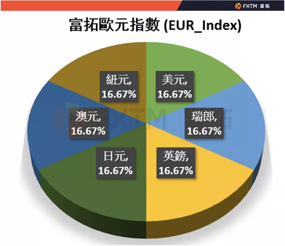 FXTM富托:富托欧元指数的构成及优势解读