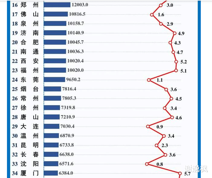 太原郑州人均GDP_你说我们这辈子是不是完了 有在石家庄的朋友吗(3)