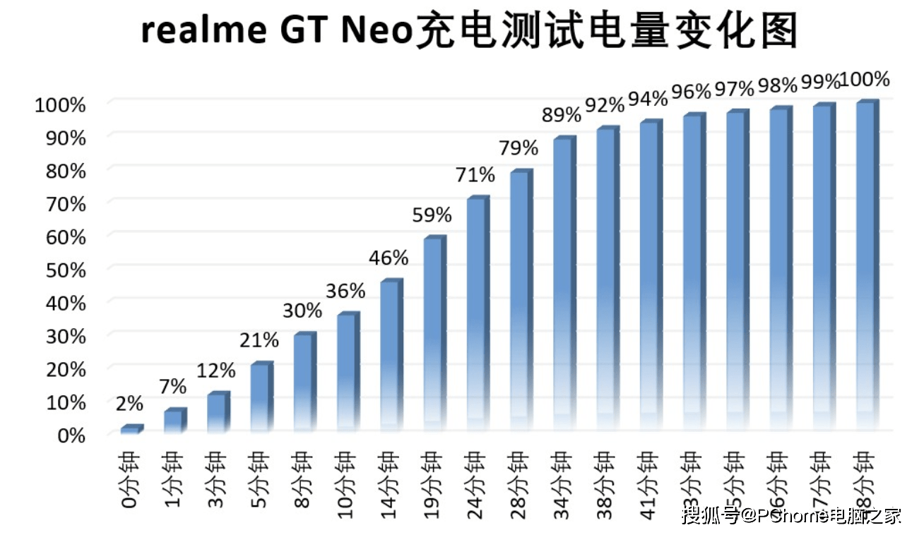 技术|续航最优解 真我GT Neo缔造越级式续航体验