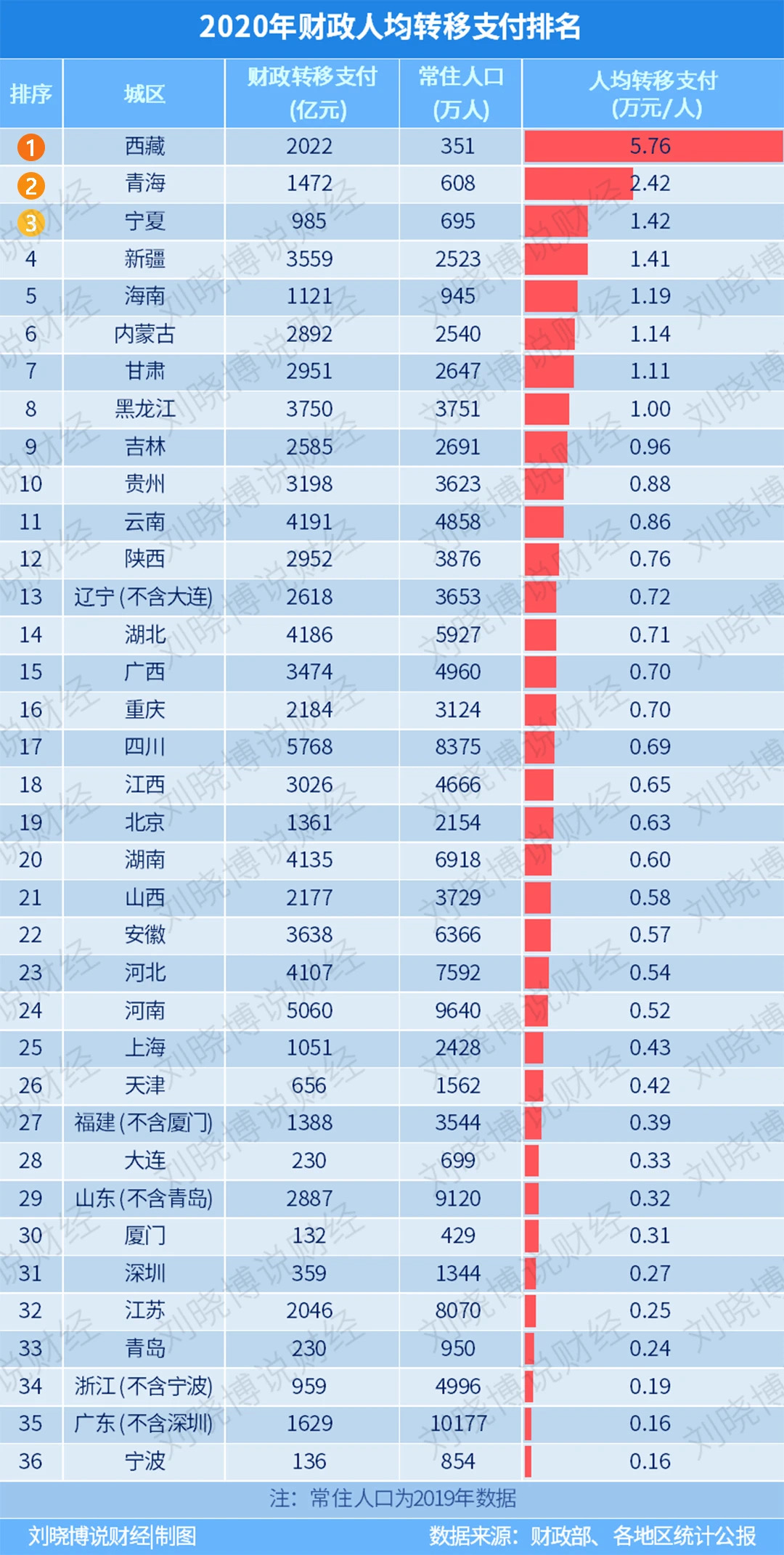 转移支付计入gdp中吗_谁在为我国的高储蓄率做贡献 全国6成家庭有储蓄