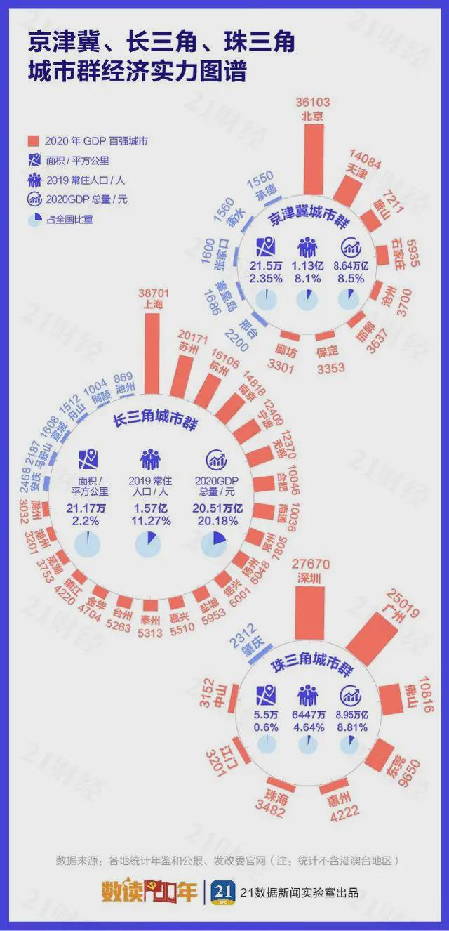 哪里查gdp_2020年全国分大区GDP、常住人口、人均GDP