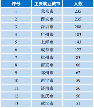 区域分拨中心就业人口_全国人口就业比例图(2)