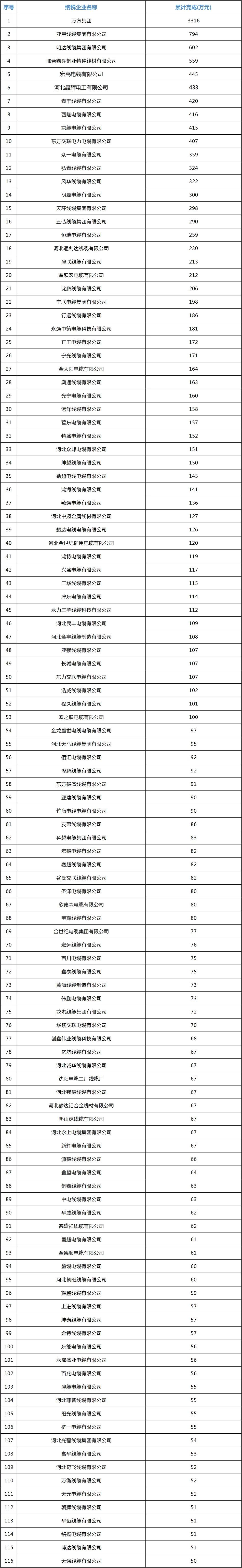 线缆排行_实力派!宁晋2020年线缆企业纳税排行榜出炉!超100家企业上榜!