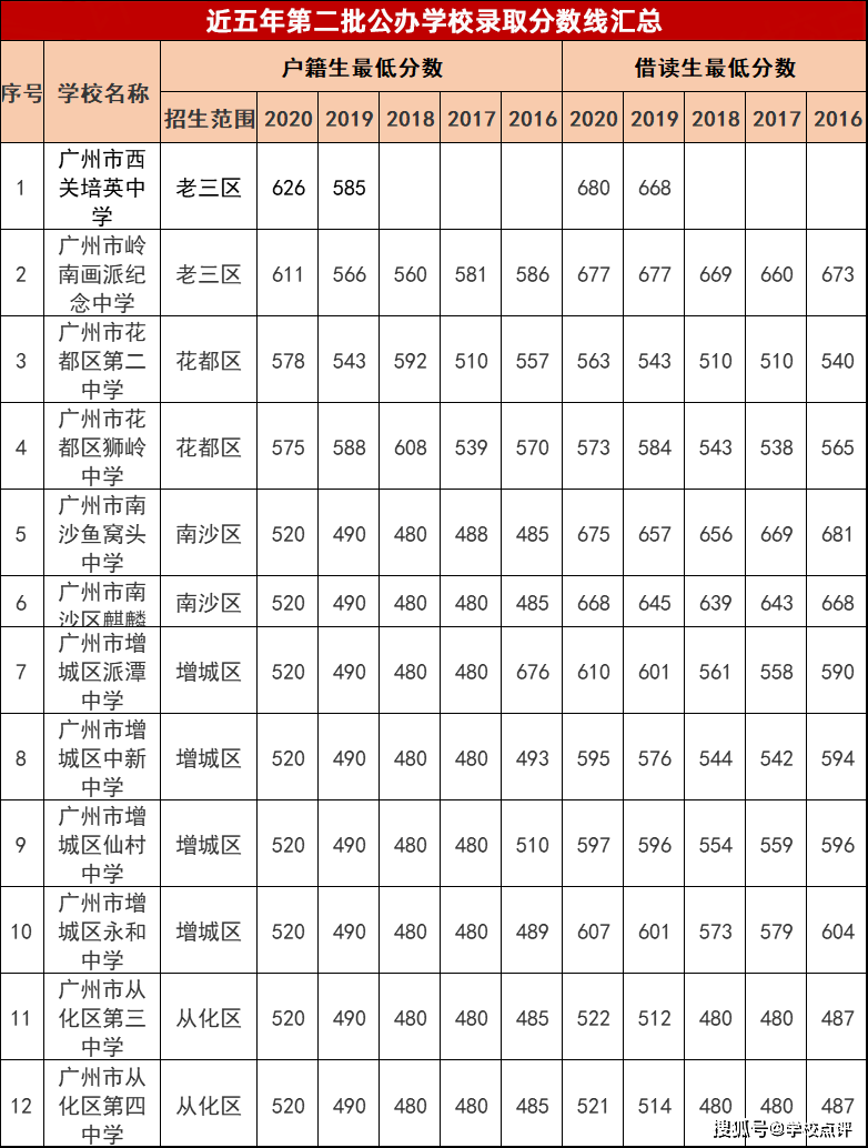 近五年广州中考录取分数线汇总建议收藏