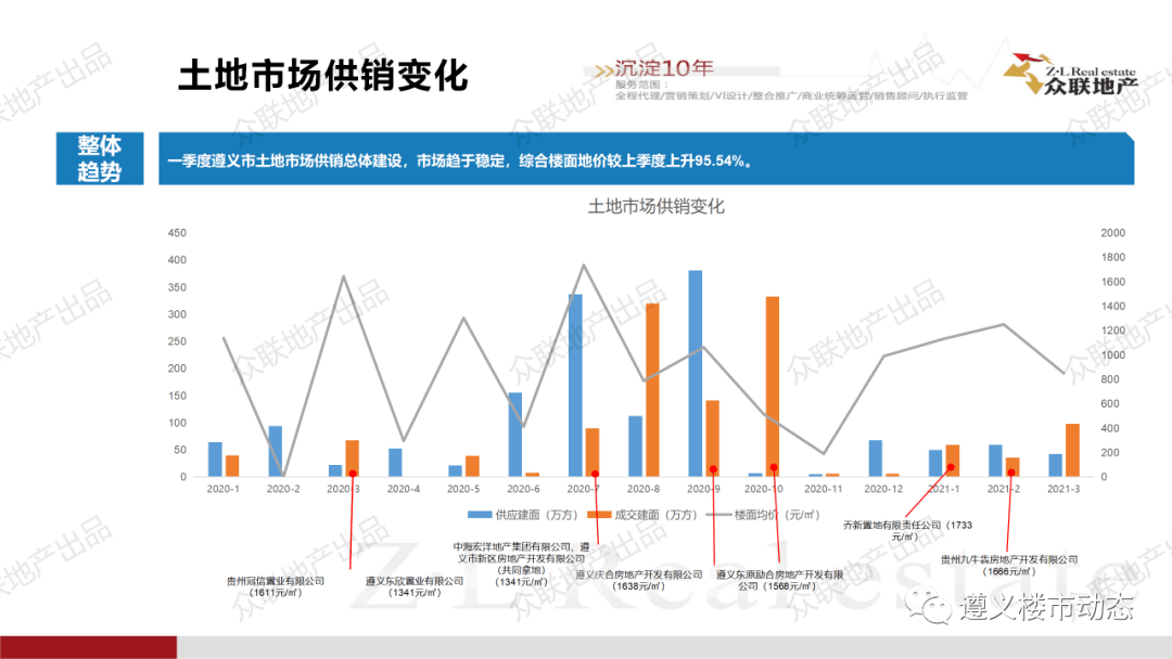 2021年遵义市一季度gdp_贵州2021年一季度GDP排行出炉 遵义楼盘网百人看房团完美收官