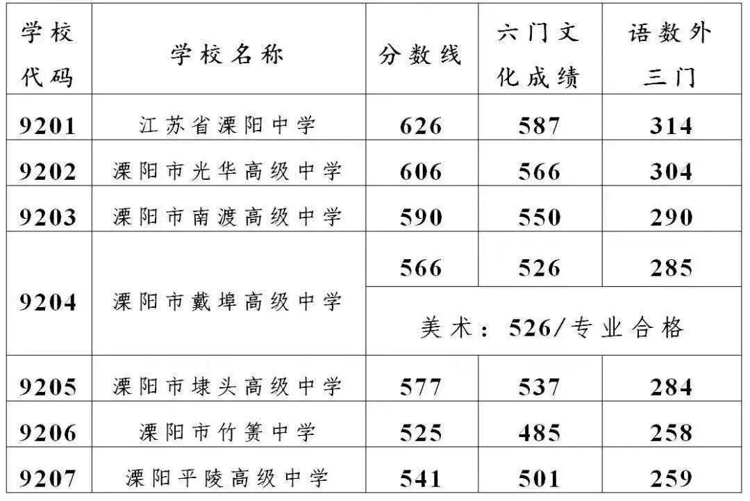 2020年溧阳金坛武进gdp_2020年溧阳 金坛 武进普通高中录取分数线公布