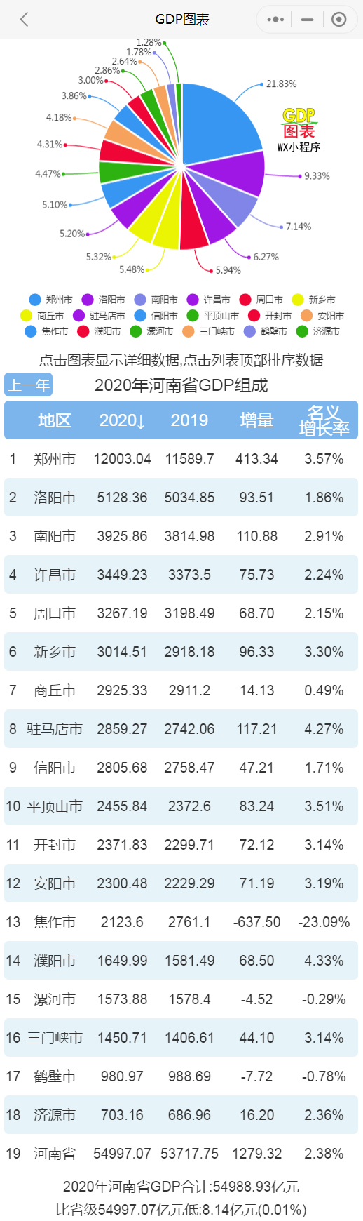 2020年河南gdp_2010-2020年河南省各城市GDP变迁,郑州崛起,洛阳南阳安阳等发力