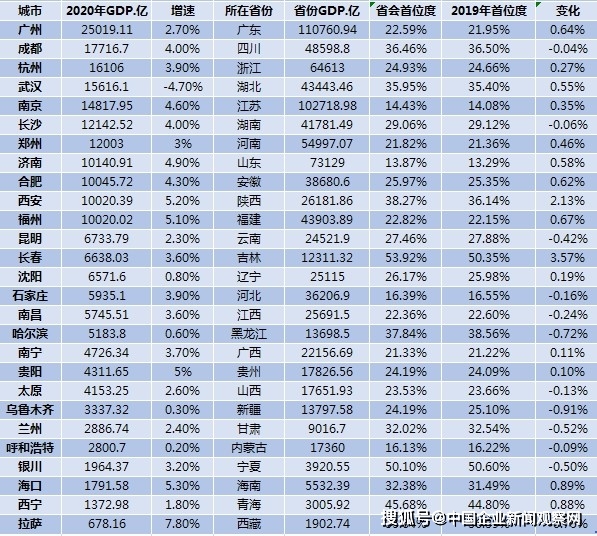 长春gdp排名_省会经济实力比拼:11城GDP超万亿长春首位度最高