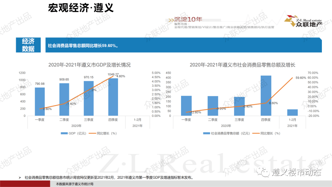 2021年遵义市一季度gdp_贵州2021年一季度GDP排行出炉 遵义楼盘网百人看房团完美收官