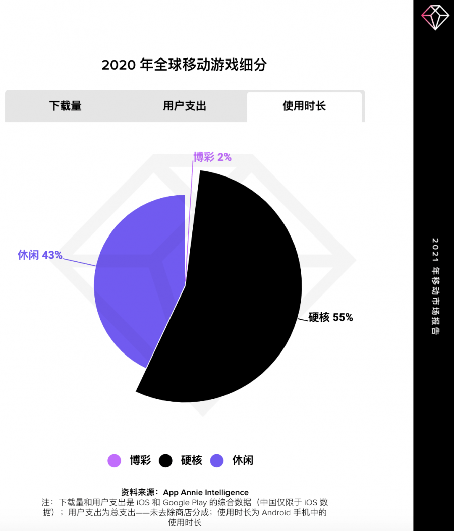 用户|休闲游戏下载量高，玩家忠诚度却不高，收入更是被硬核游戏吊打