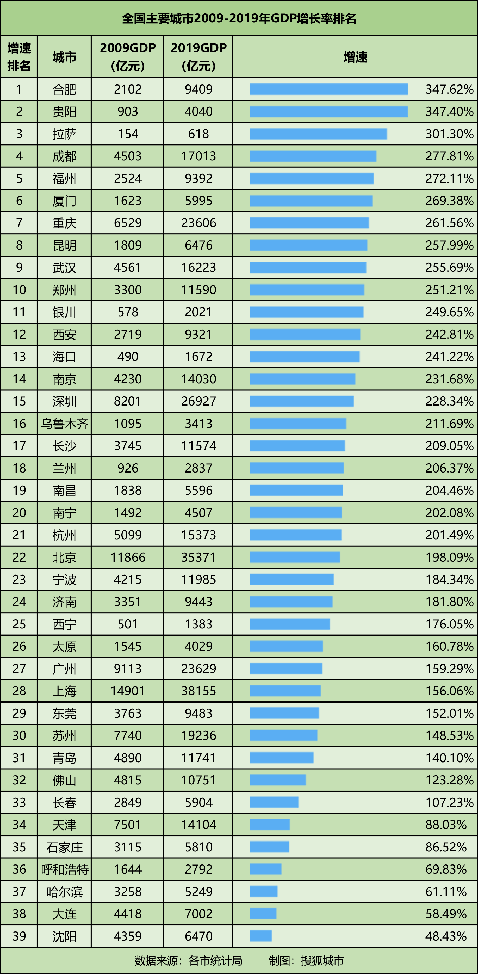 上海十年gdp(3)