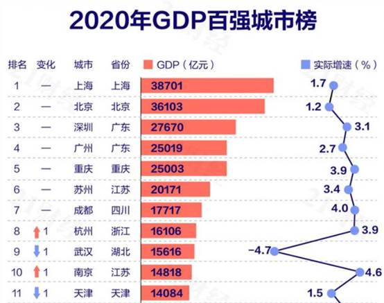 定南2020GDP_2020年GDP30強城市落定 憑什么是它們