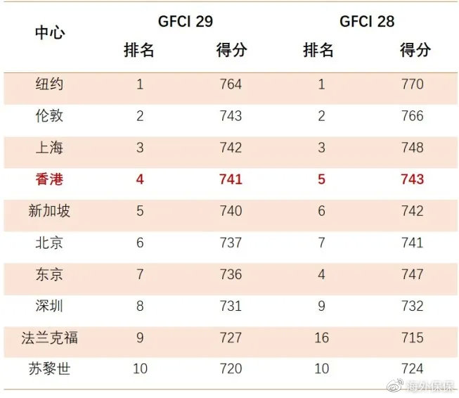 香港全球排名_香港女神前50排名