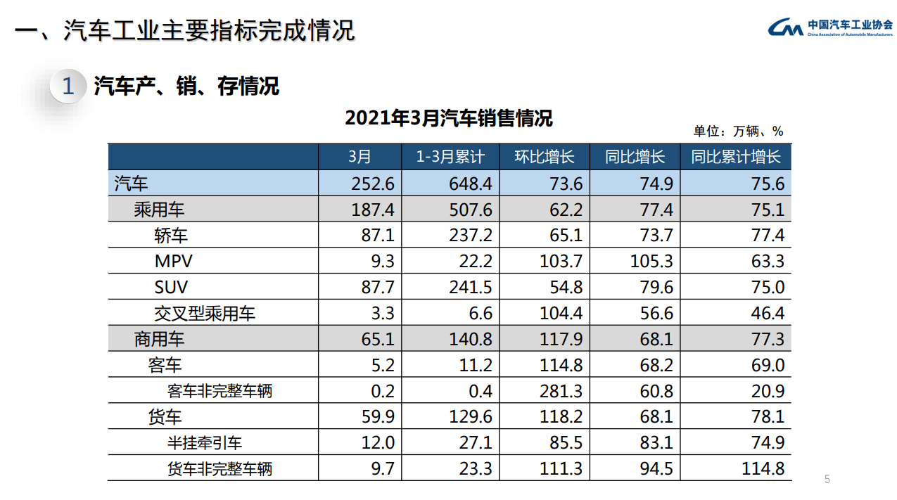 中国汽车工业协会：2021年3月乘用车销量为187.40万辆，同比增长77.4％