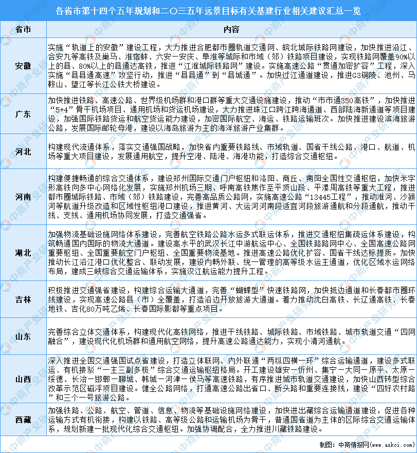 全国各省市基建行业“十四五”发展思亿博电竞下载路汇总分析（图）(图8)