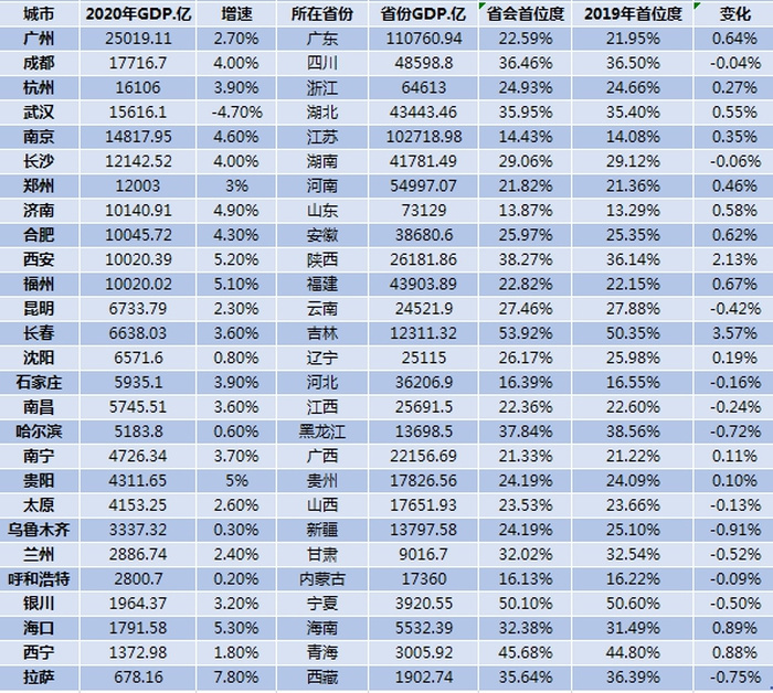 全国省会gdp排名_各省市一季度GDP排行,广东依旧称霸,湖北全面复苏,十四五目标远...(2)