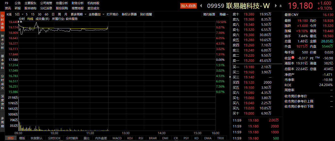 联易融科技上市首日涨近10 近三年累亏超30亿元 腾讯为最大单一股东 供应链金融