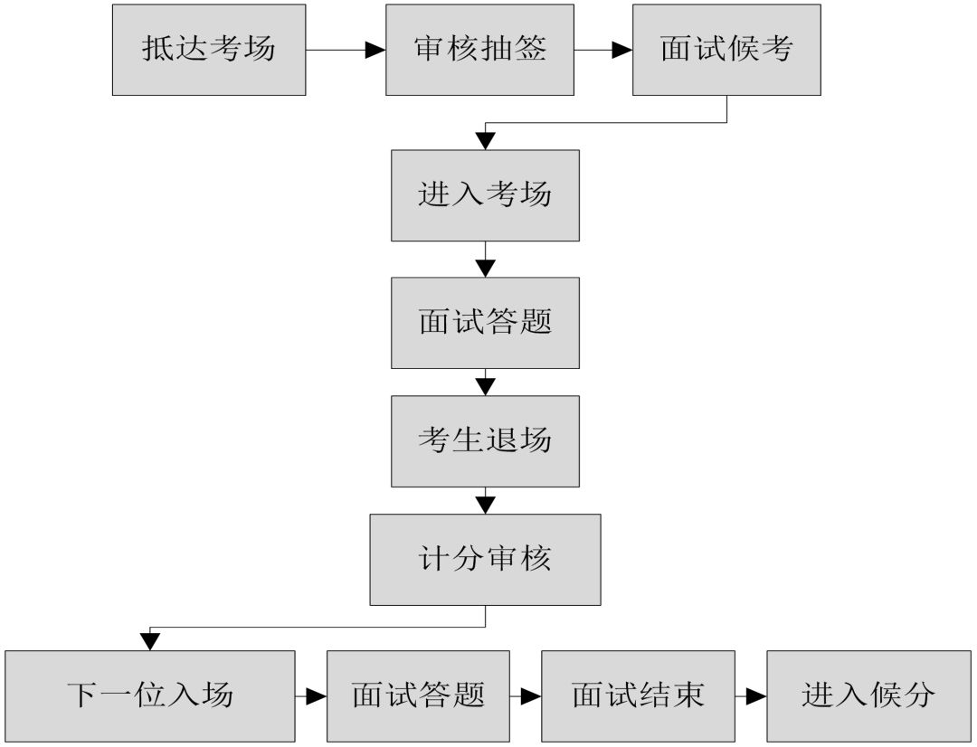 往年宁夏公务员考试面试流程_结构化