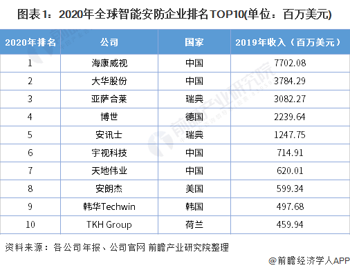 2021年中國智能安防行業市場競爭現狀及發展前景分析 龍頭企業營收再