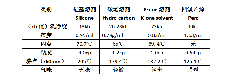 溶剂|四氯乙烯和石油干洗机完美替代者