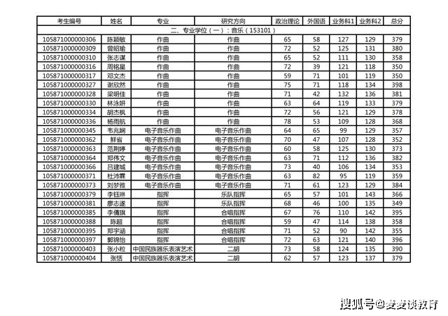 星海音樂學院2021碩士研究生招生複試名單及成績公佈附調劑專業