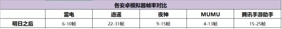 天涯明月刀|五款常用安卓模拟器哪个玩3D大型手游流畅好用不卡顿？