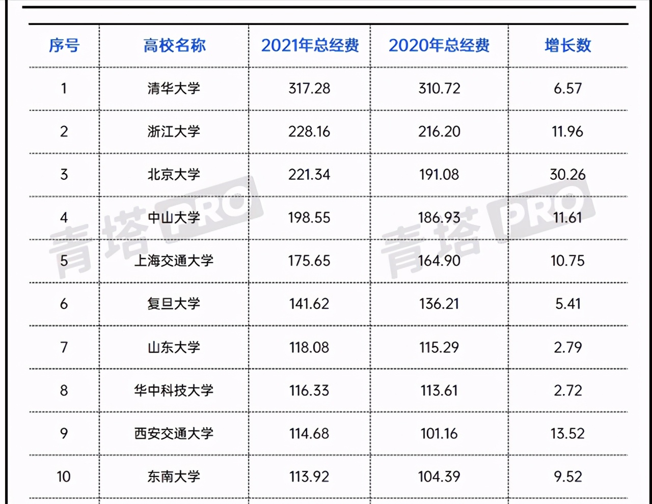 大学经费排名_世界排名前100的大学(2)