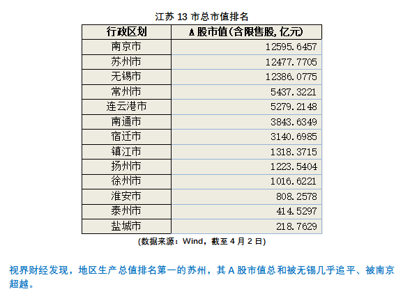 淮安gdp相差多少_GDP差距连续3年缩小 A股总市值第一,南京将取代苏州成江苏 经济一哥(3)