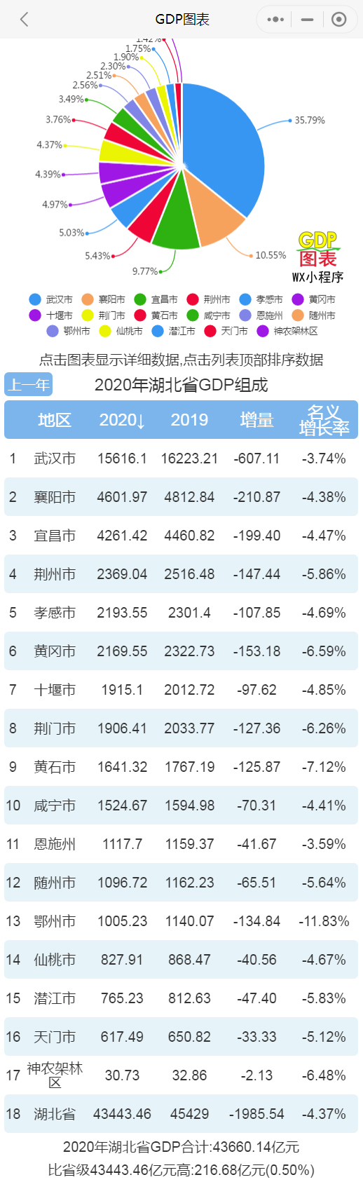 2020年全国各省gdp_2020年广东省各地市GDP排行榜:广州、深圳占全省GDP总量近一半(2)