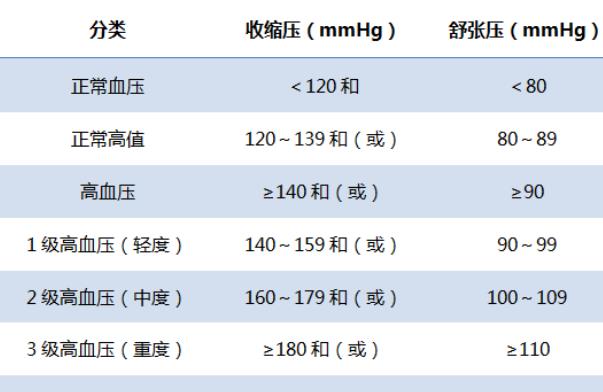 50歲以後,高壓160低壓100,有危險嗎?不妨來聽醫生的答案_血壓